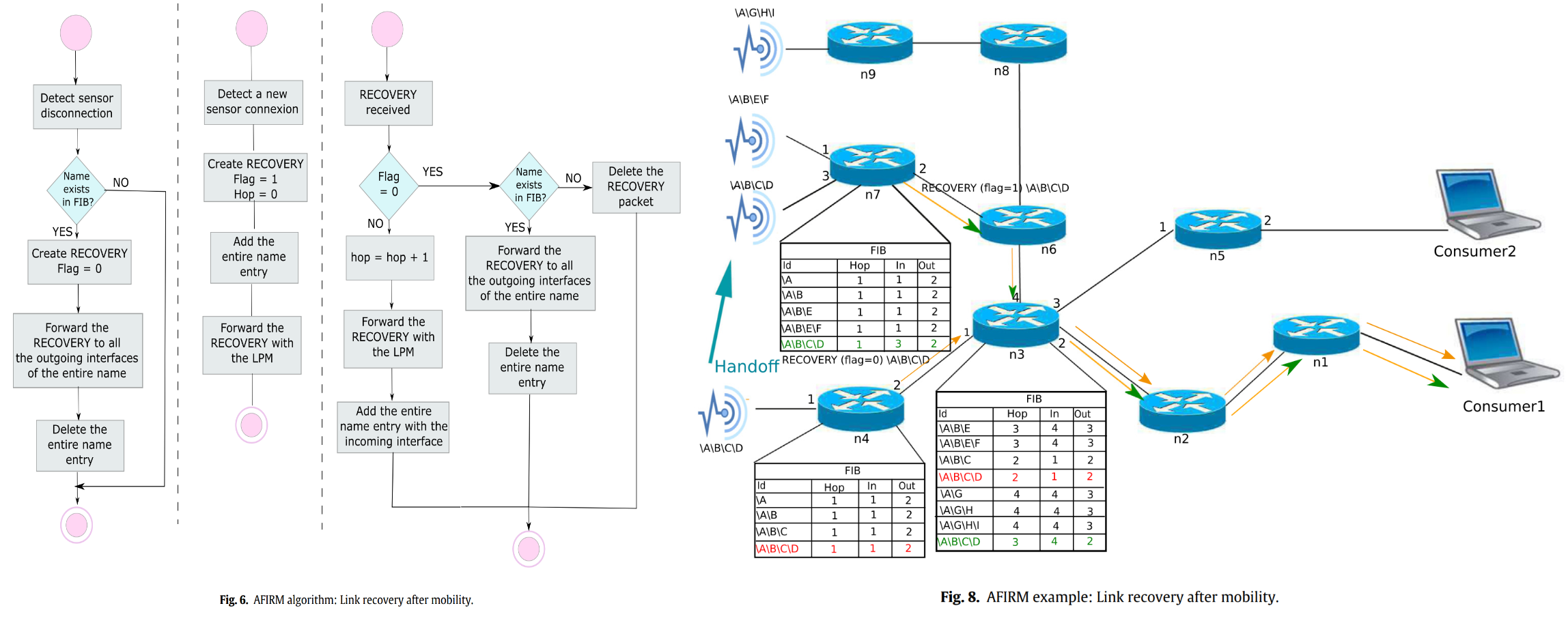 AFIRM Adaptive forwarding based link recovery for mobility support in
